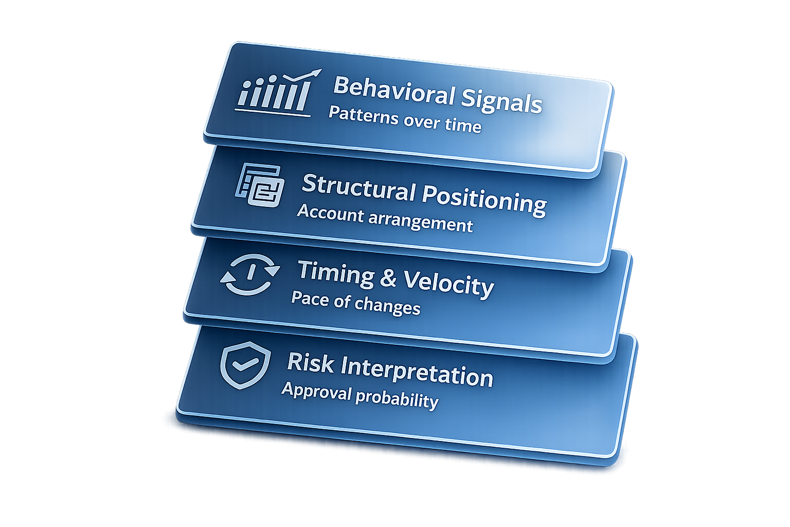 Four layers of credit evaluation including behavioral signals, account structure, timing, and risk interpretation