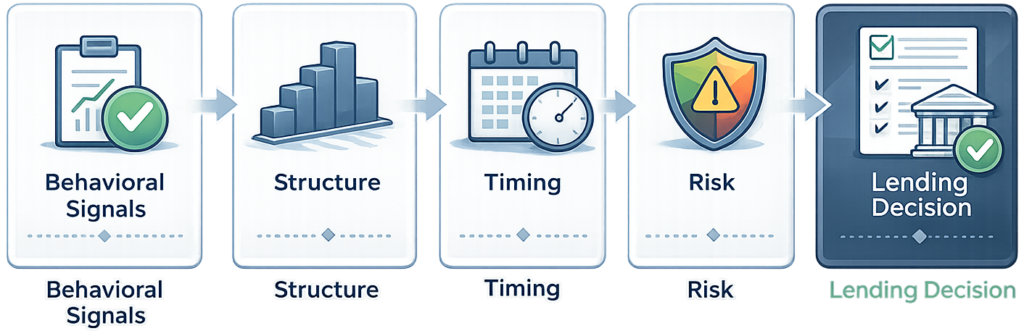 Credit Structure Breakdown Credit structure breakdown showing behavioral signals, structure, timing, and risk leading to a lending decision